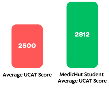 How Is The UCAT Scored? - MedicHut