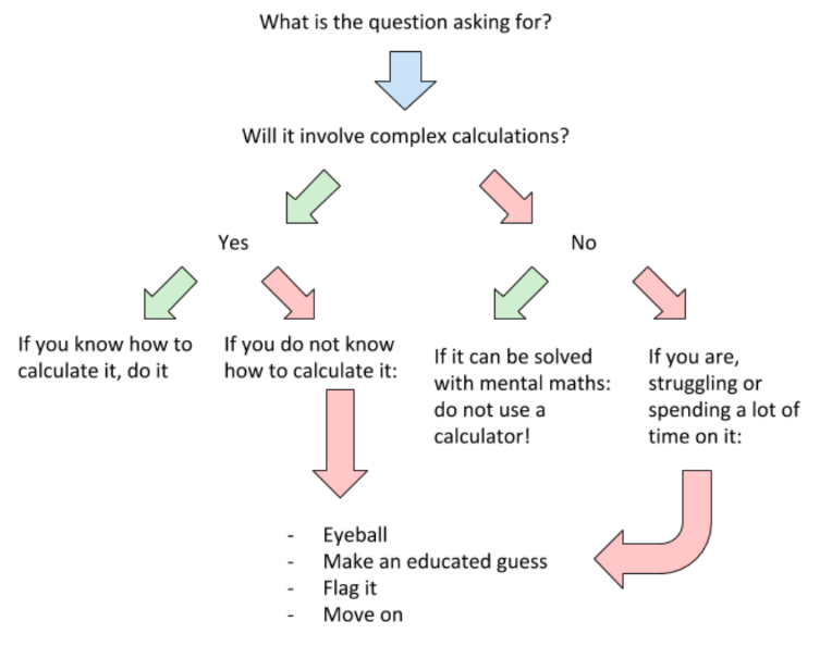 UCAT Quantitative Reasoning General Strategy