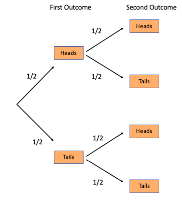 UCAT Decision Making Probabilistic Reasoning